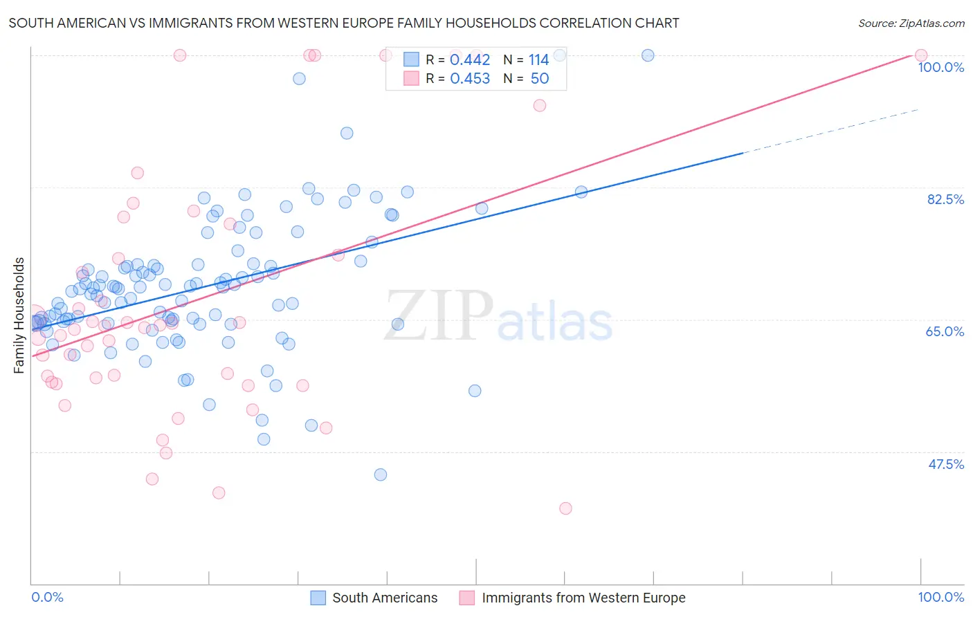South American vs Immigrants from Western Europe Family Households
