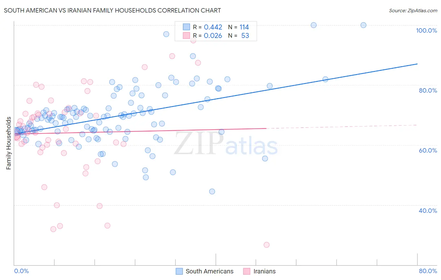 South American vs Iranian Family Households