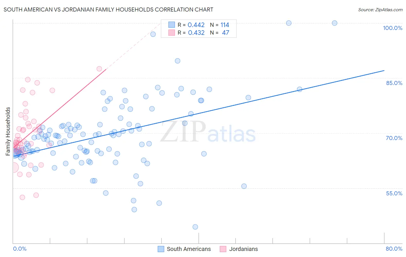 South American vs Jordanian Family Households