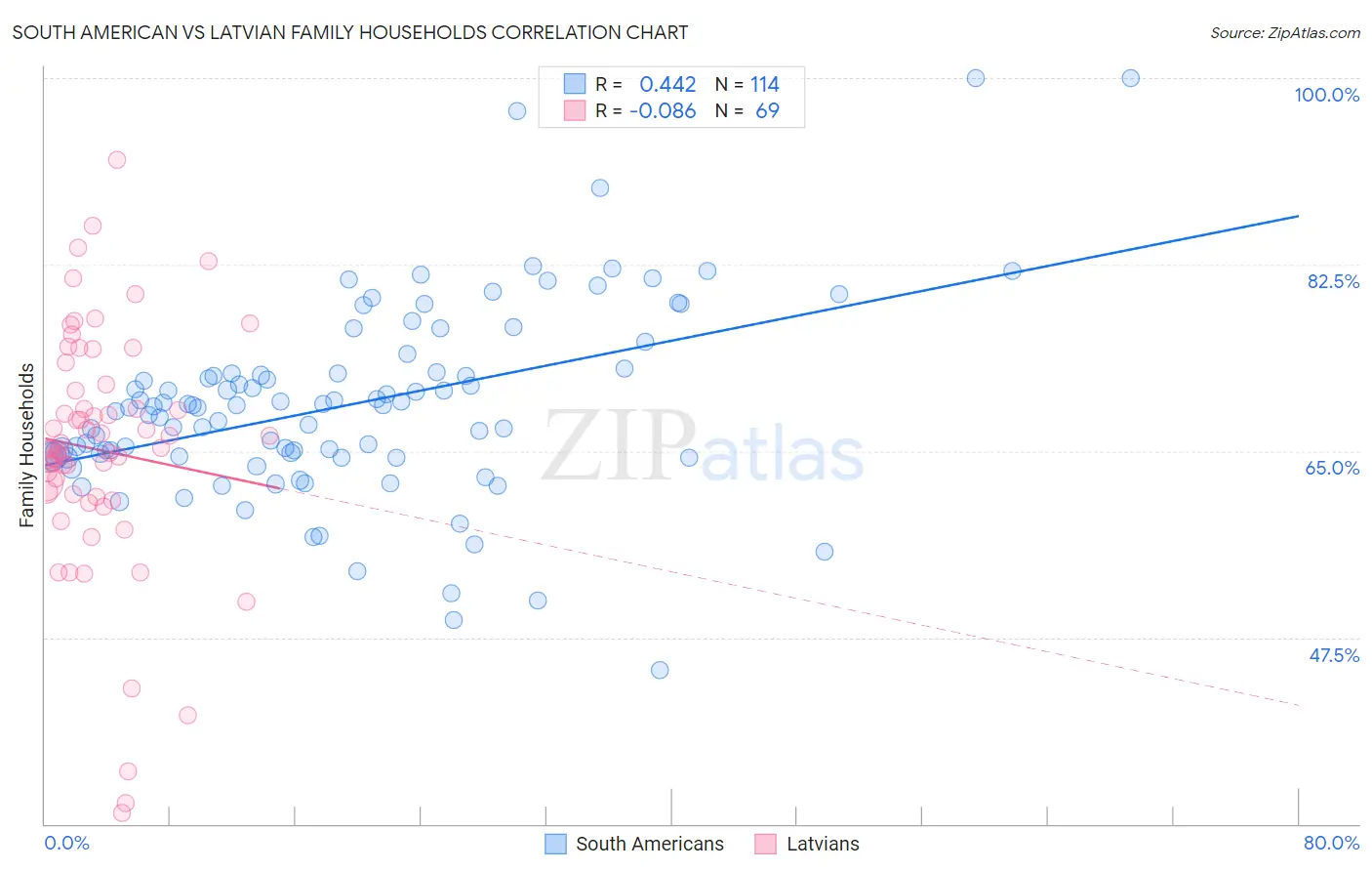 South American vs Latvian Family Households