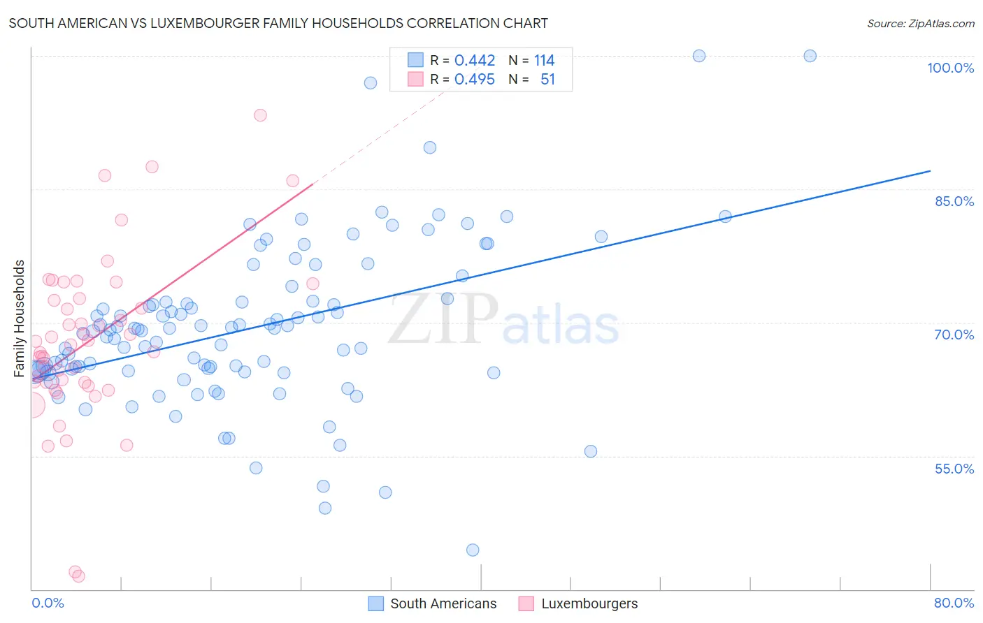 South American vs Luxembourger Family Households