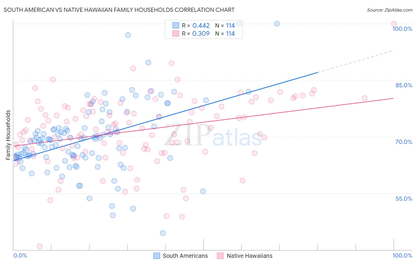 South American vs Native Hawaiian Family Households