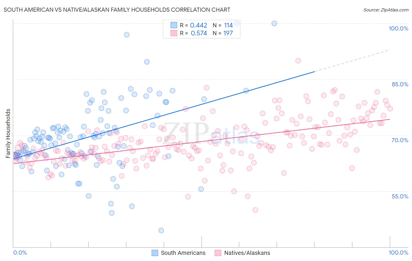 South American vs Native/Alaskan Family Households