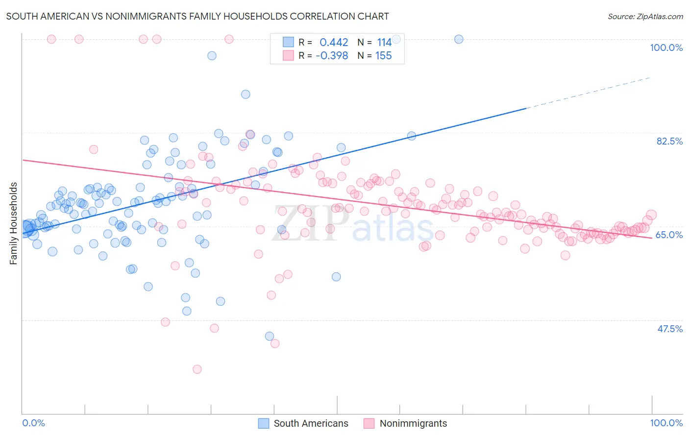 South American vs Nonimmigrants Family Households