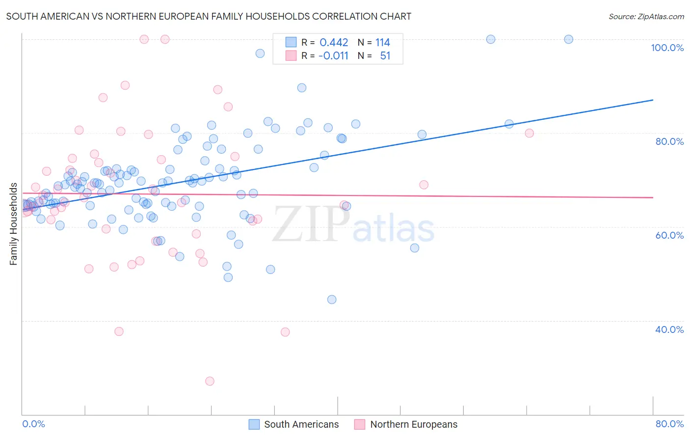 South American vs Northern European Family Households