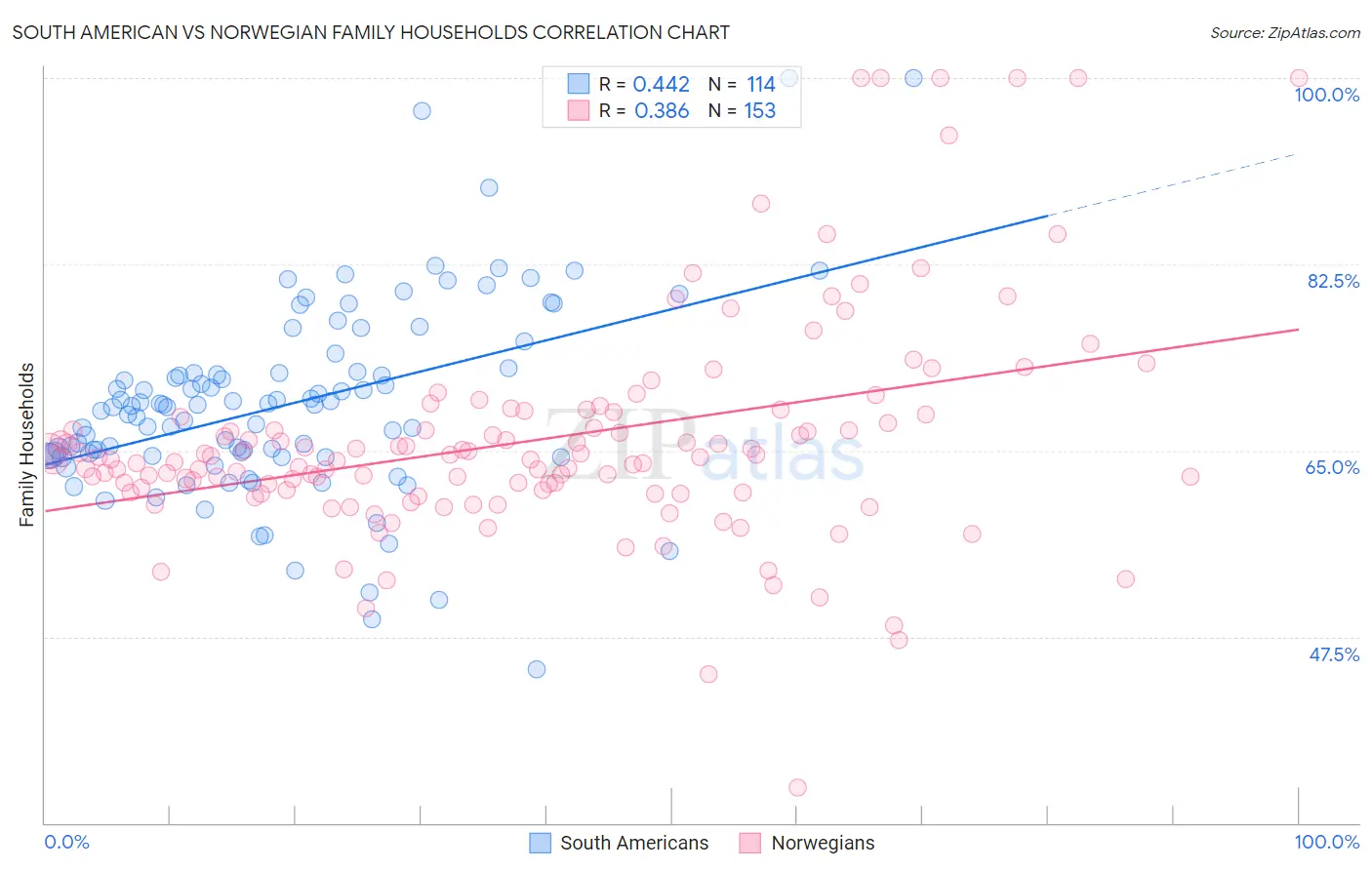 South American vs Norwegian Family Households