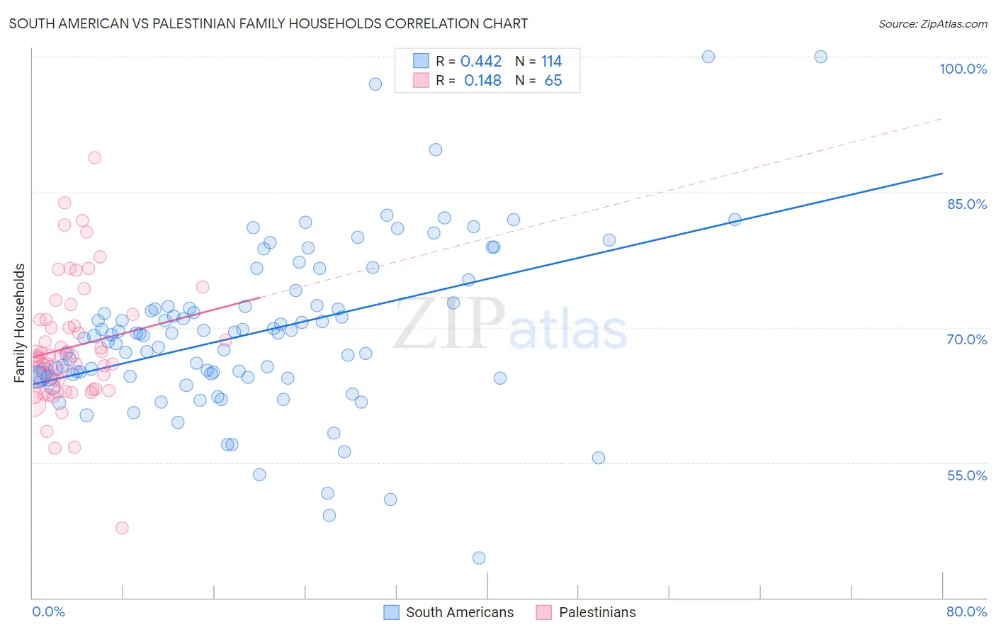 South American vs Palestinian Family Households