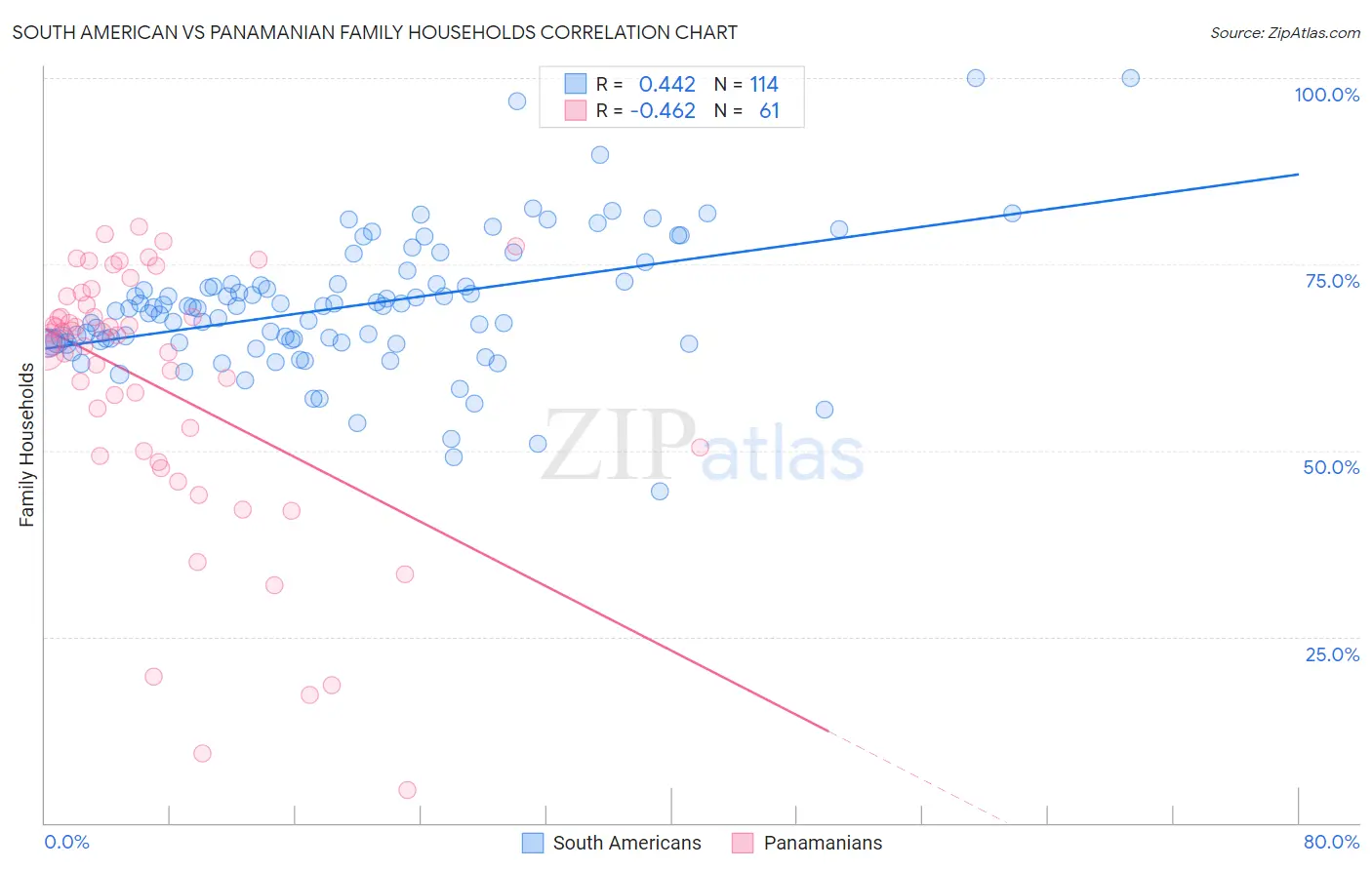 South American vs Panamanian Family Households