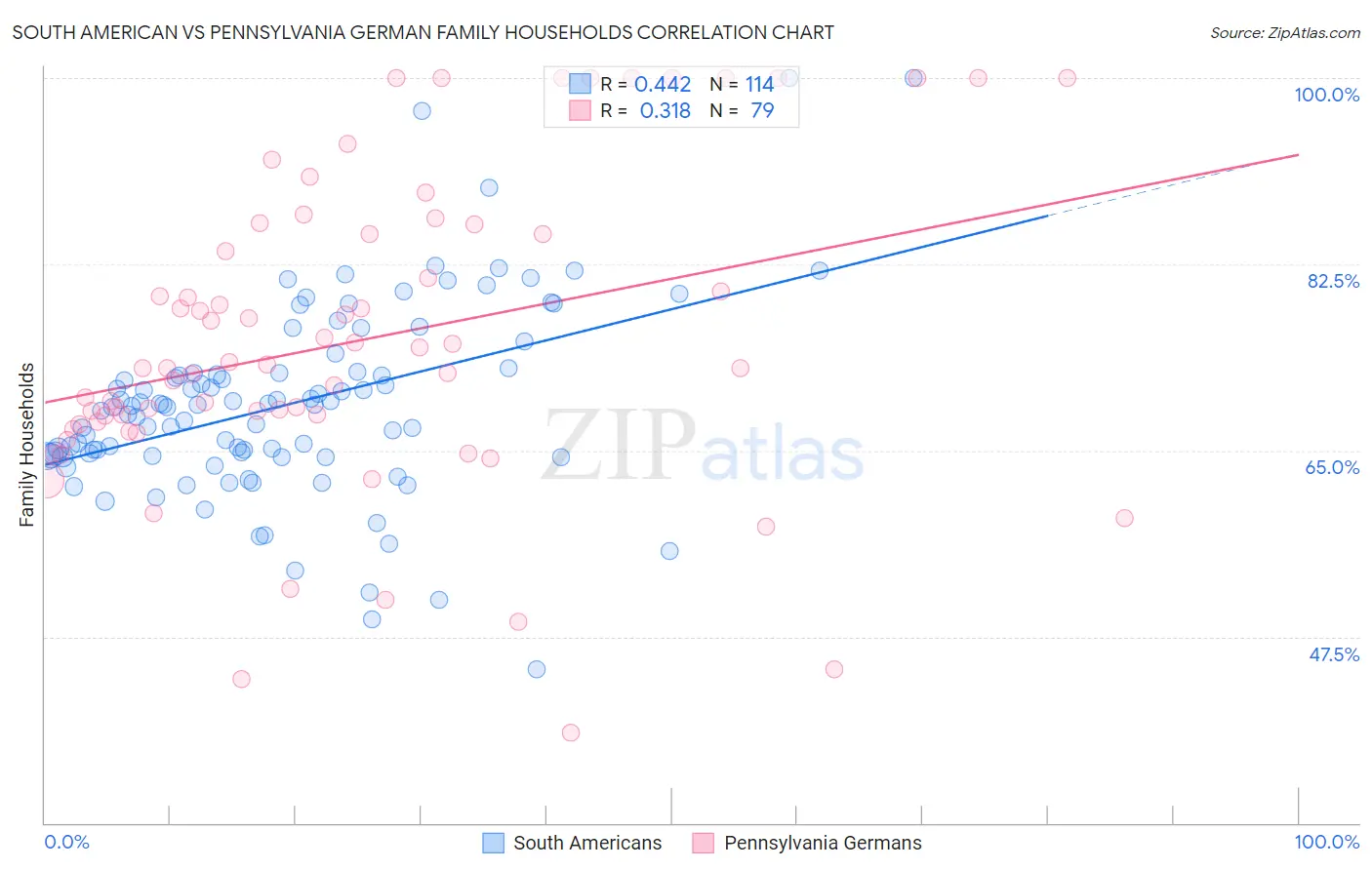 South American vs Pennsylvania German Family Households