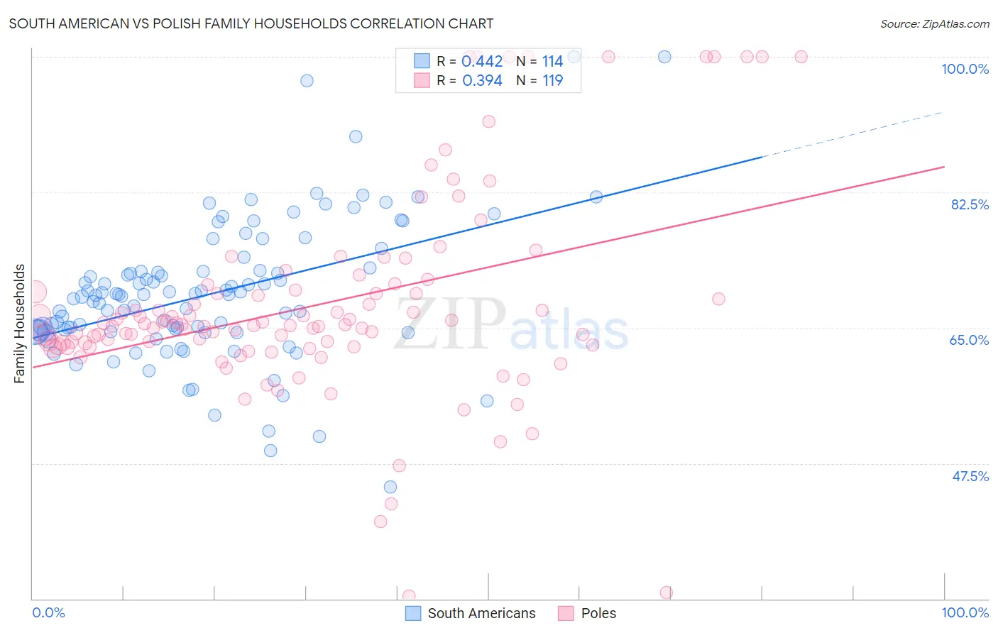 South American vs Polish Family Households
