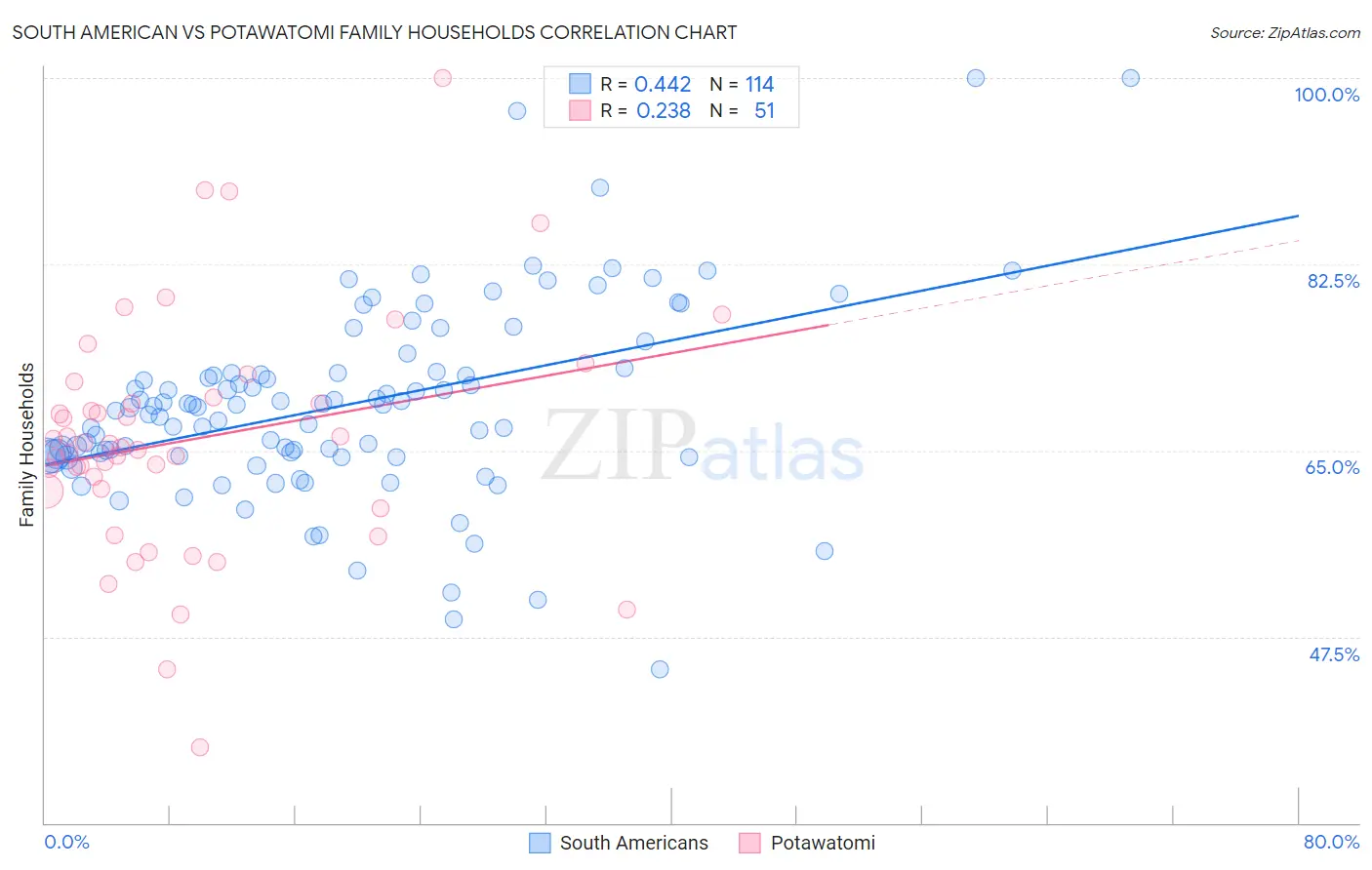 South American vs Potawatomi Family Households