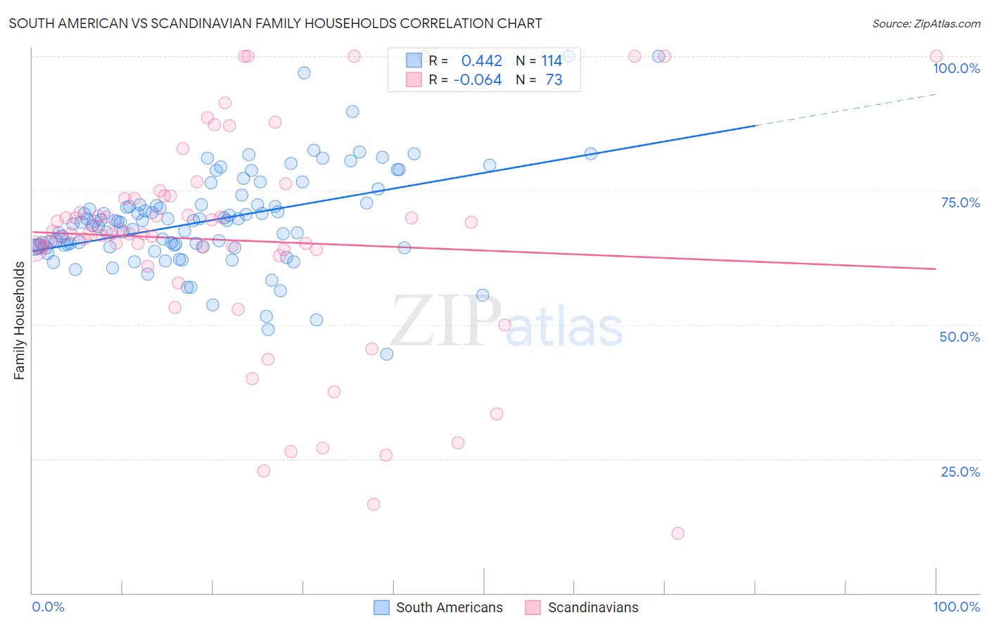 South American vs Scandinavian Family Households