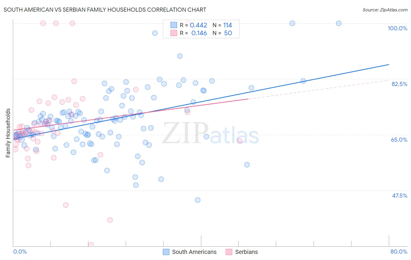 South American vs Serbian Family Households