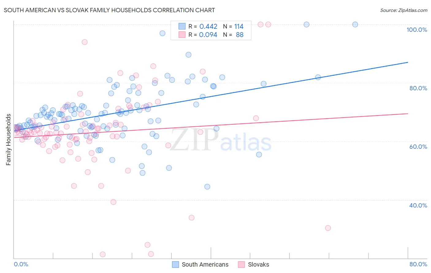 South American vs Slovak Family Households