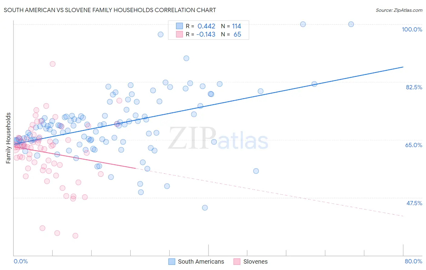 South American vs Slovene Family Households