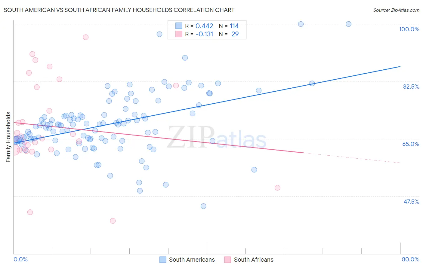 South American vs South African Family Households