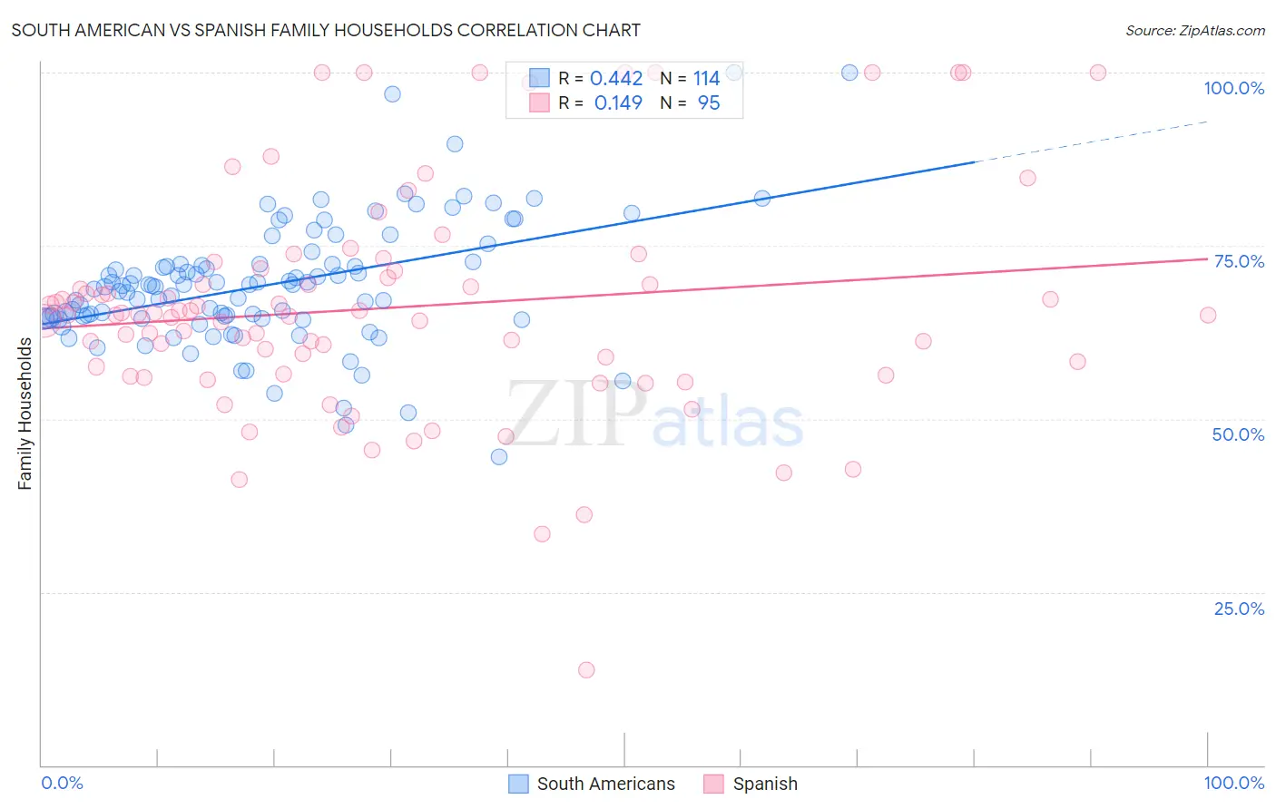 South American vs Spanish Family Households