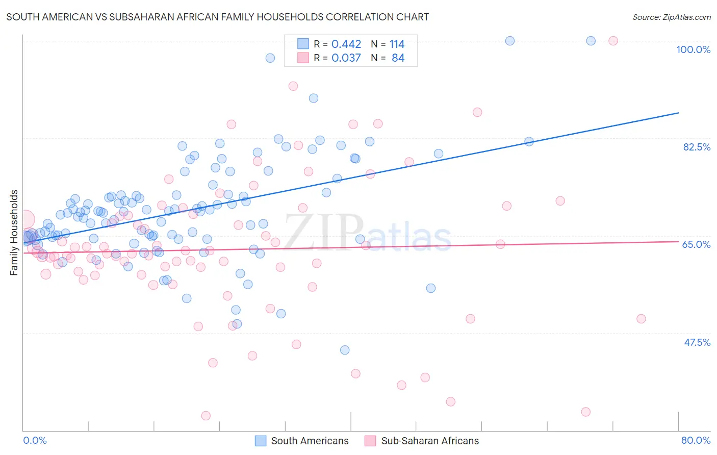 South American vs Subsaharan African Family Households