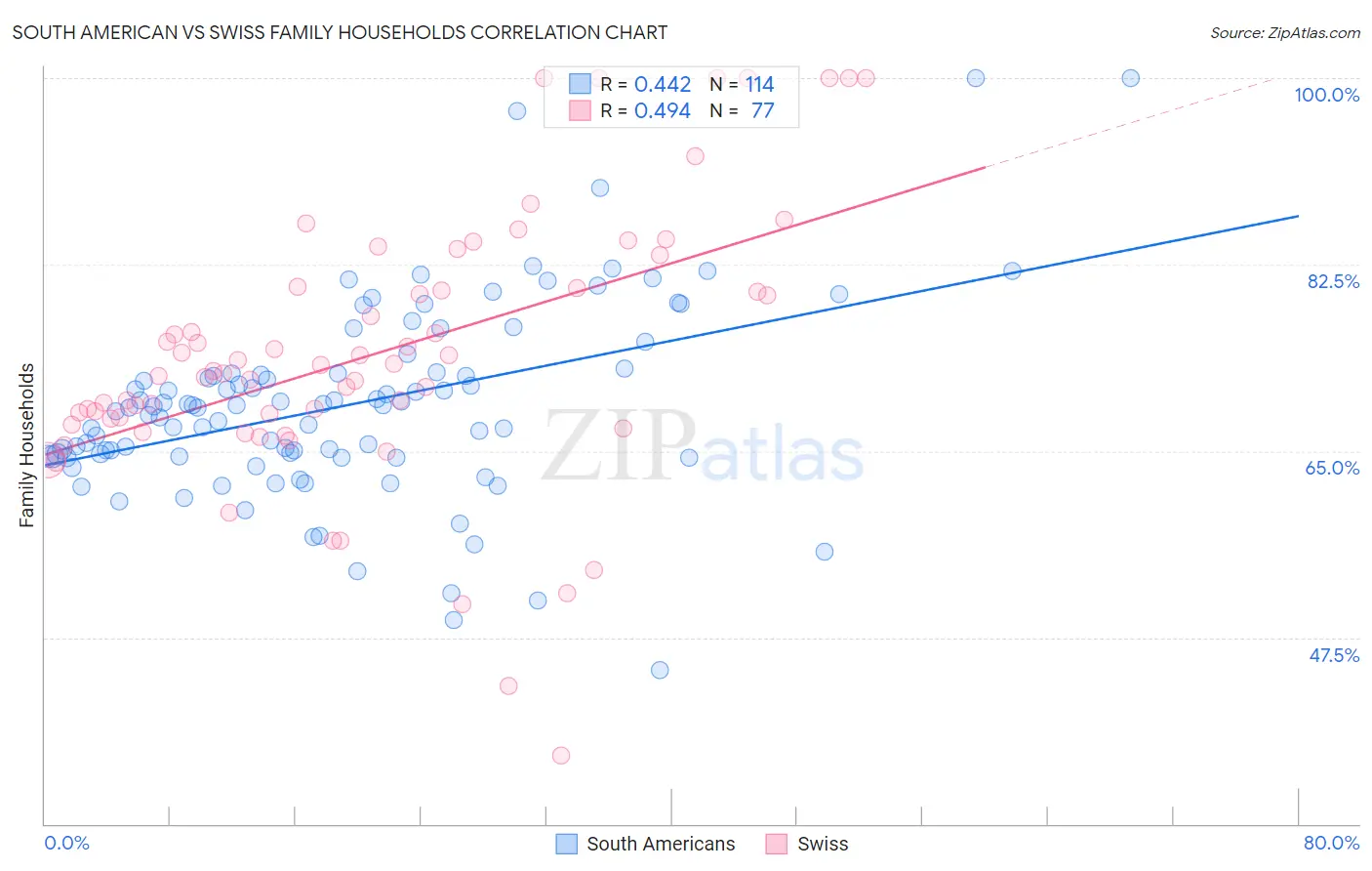 South American vs Swiss Family Households