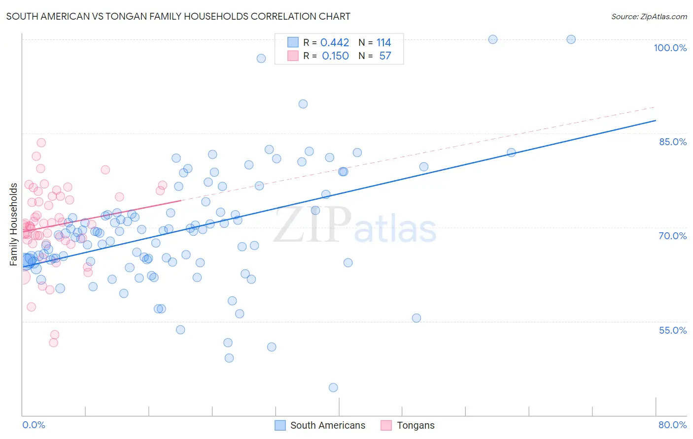 South American vs Tongan Family Households