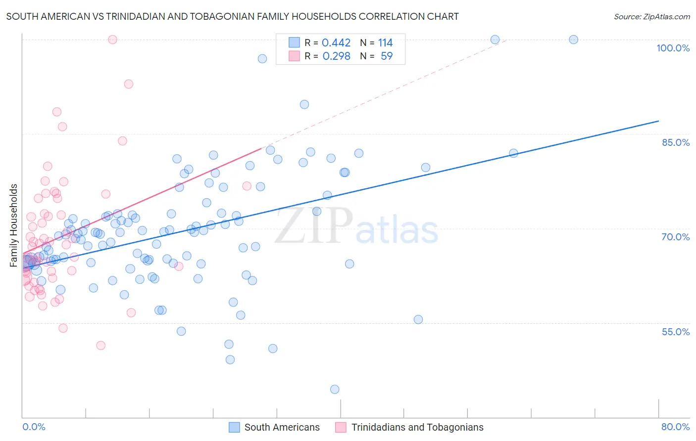 South American vs Trinidadian and Tobagonian Family Households