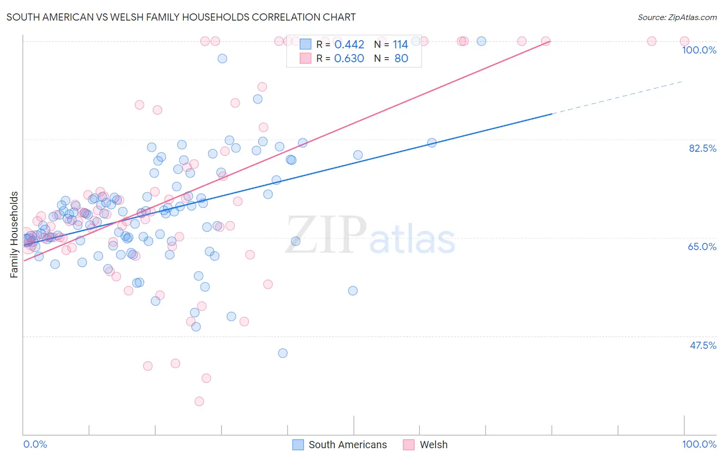 South American vs Welsh Family Households