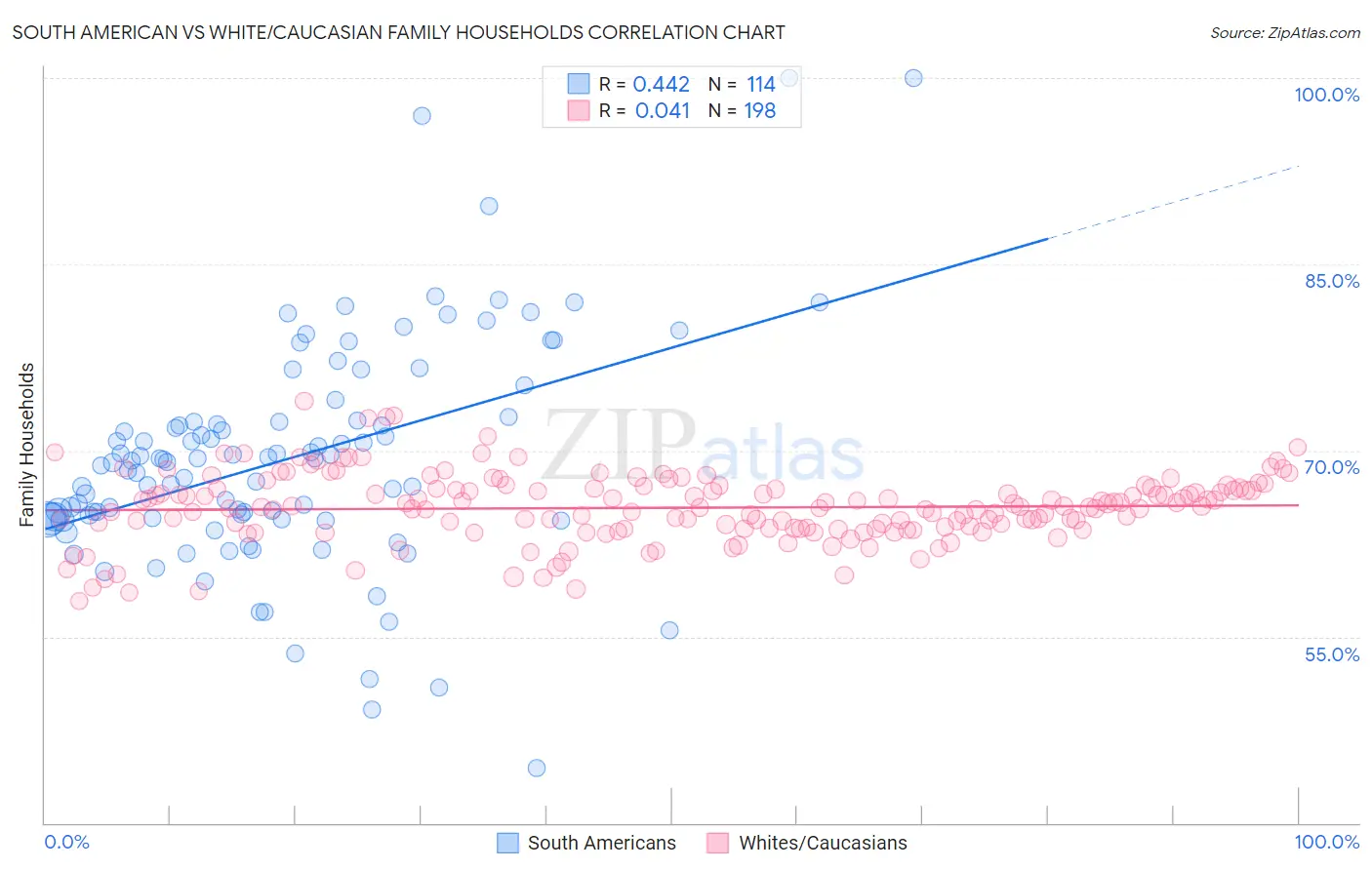 South American vs White/Caucasian Family Households