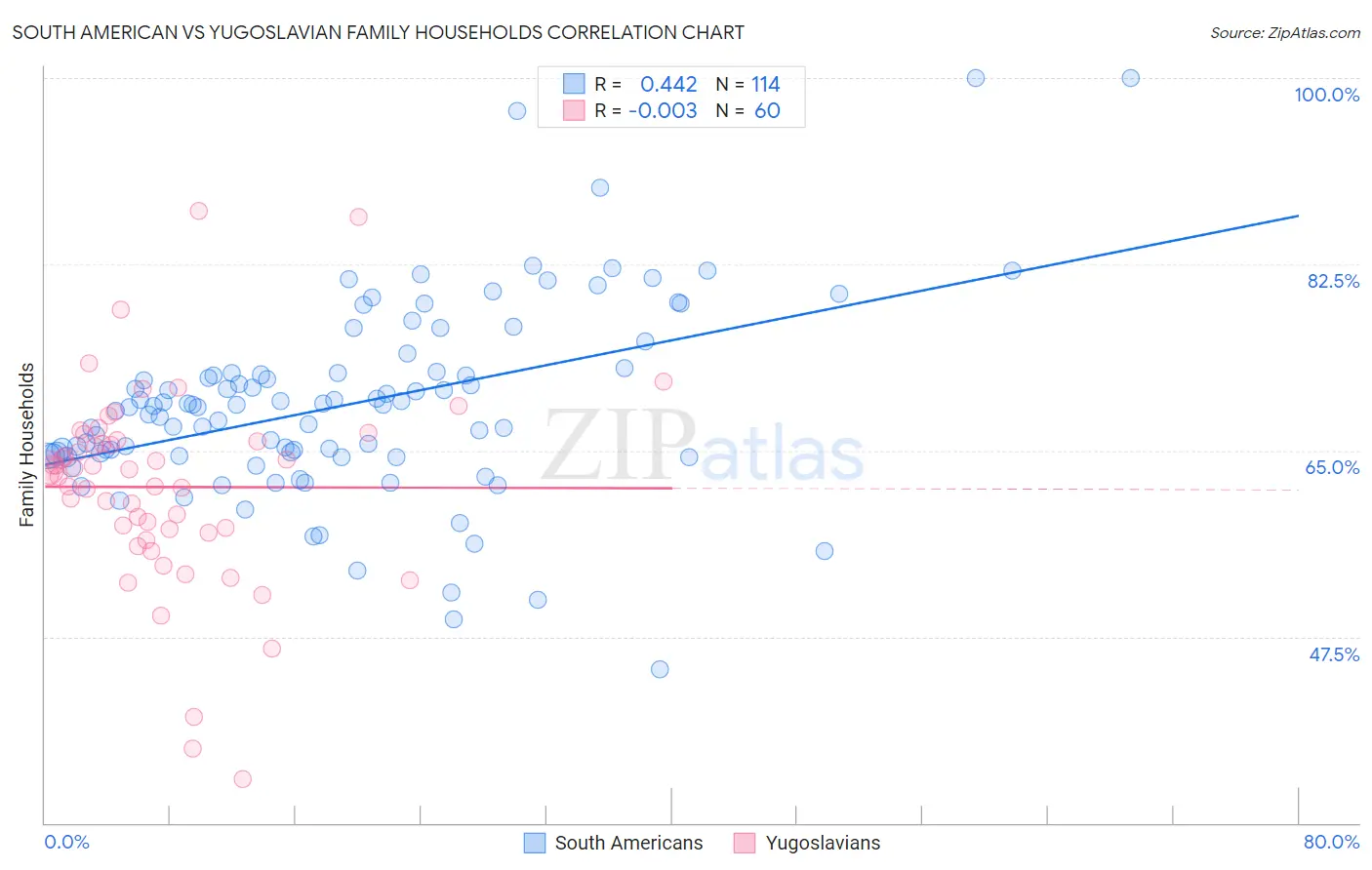 South American vs Yugoslavian Family Households