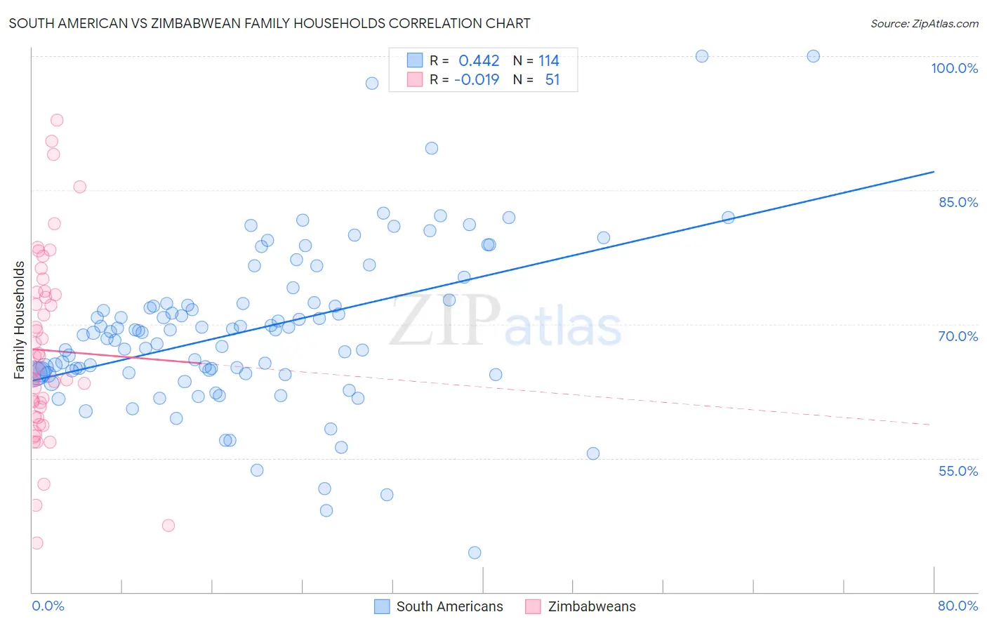 South American vs Zimbabwean Family Households