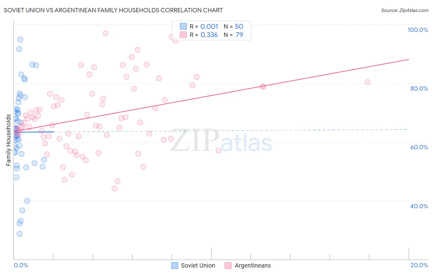 Soviet Union vs Argentinean Family Households