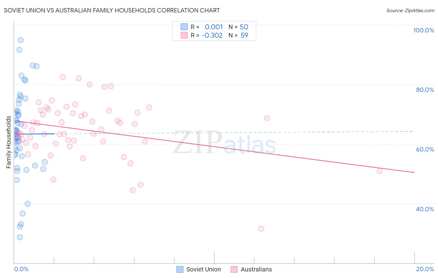 Soviet Union vs Australian Family Households