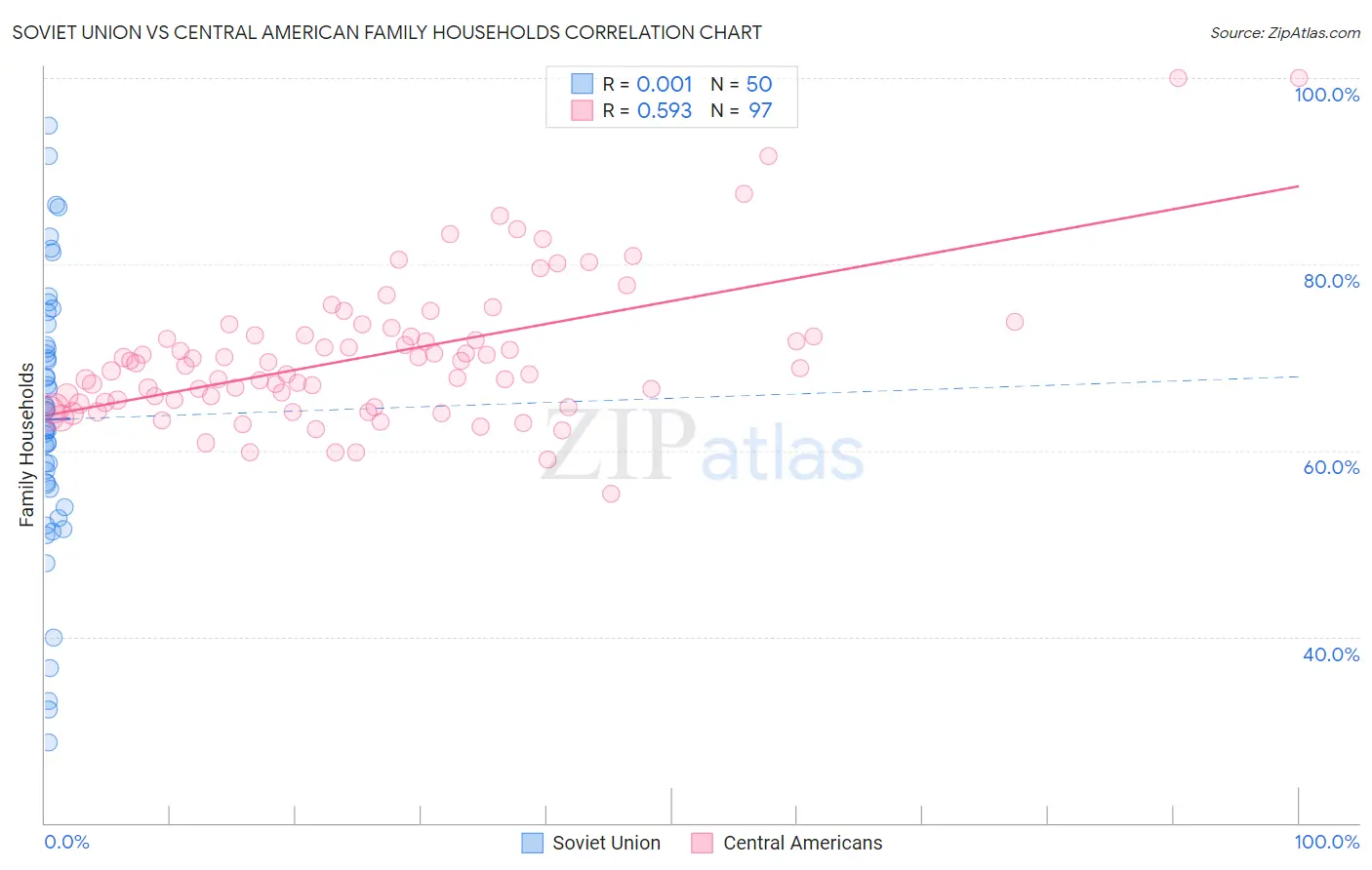 Soviet Union vs Central American Family Households