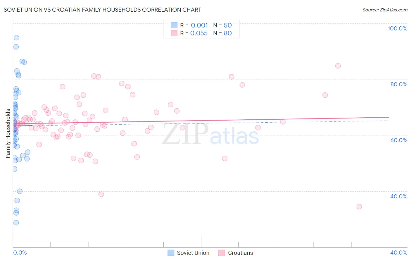 Soviet Union vs Croatian Family Households