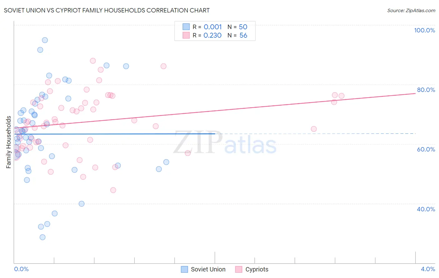 Soviet Union vs Cypriot Family Households