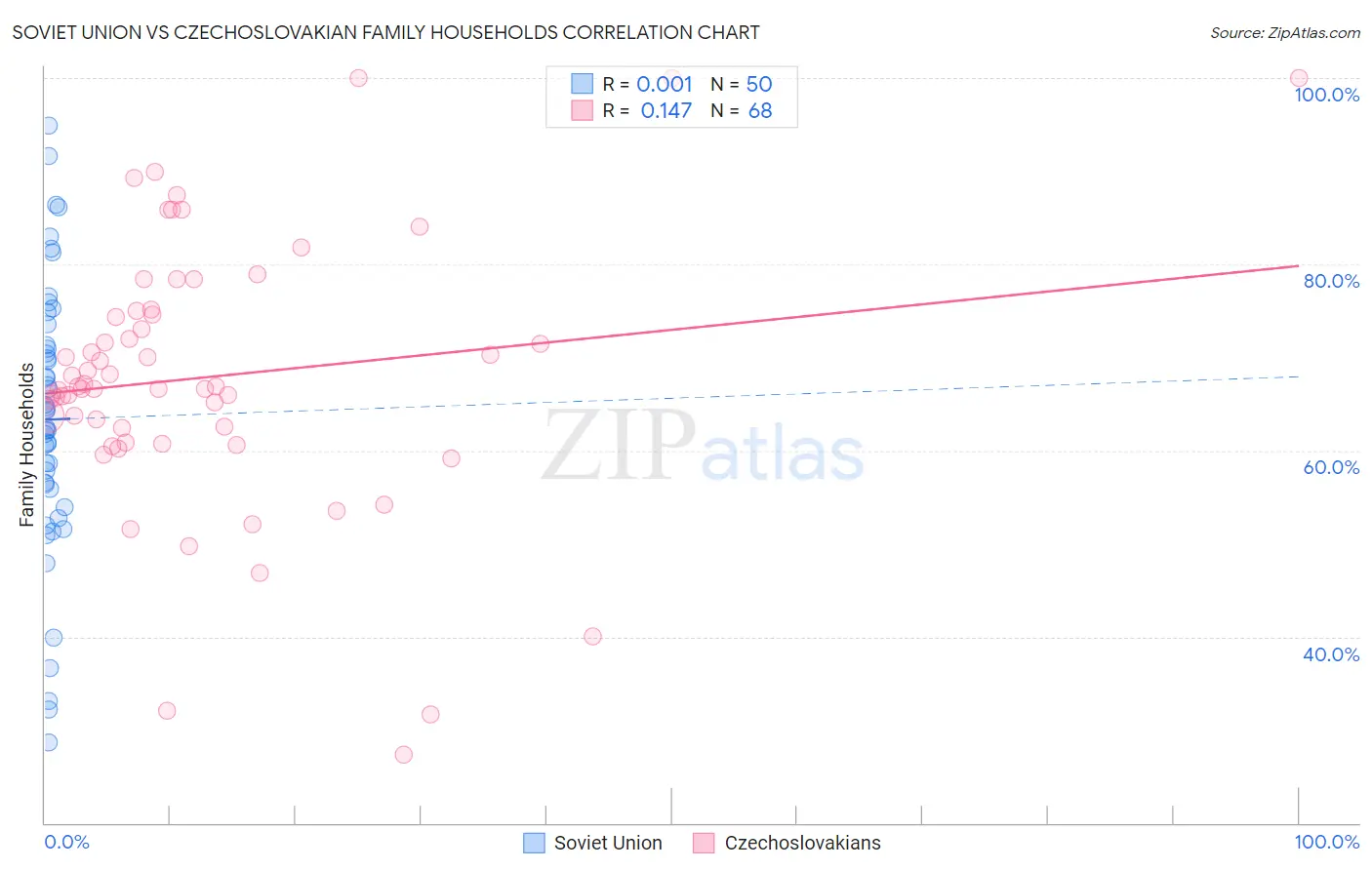 Soviet Union vs Czechoslovakian Family Households