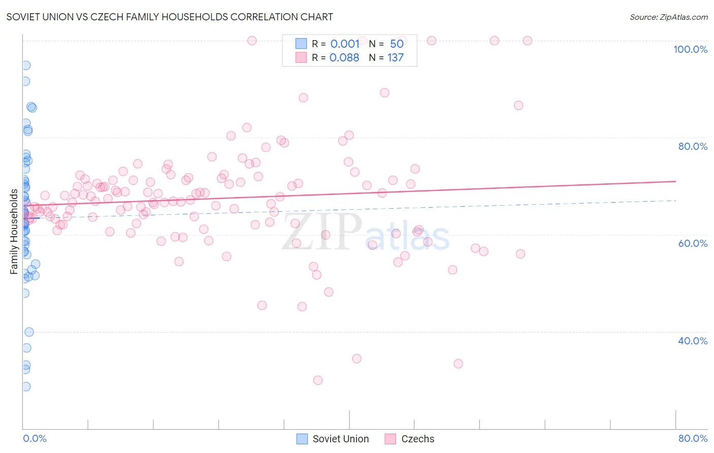 Soviet Union vs Czech Family Households
