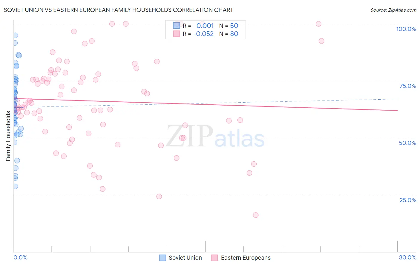 Soviet Union vs Eastern European Family Households