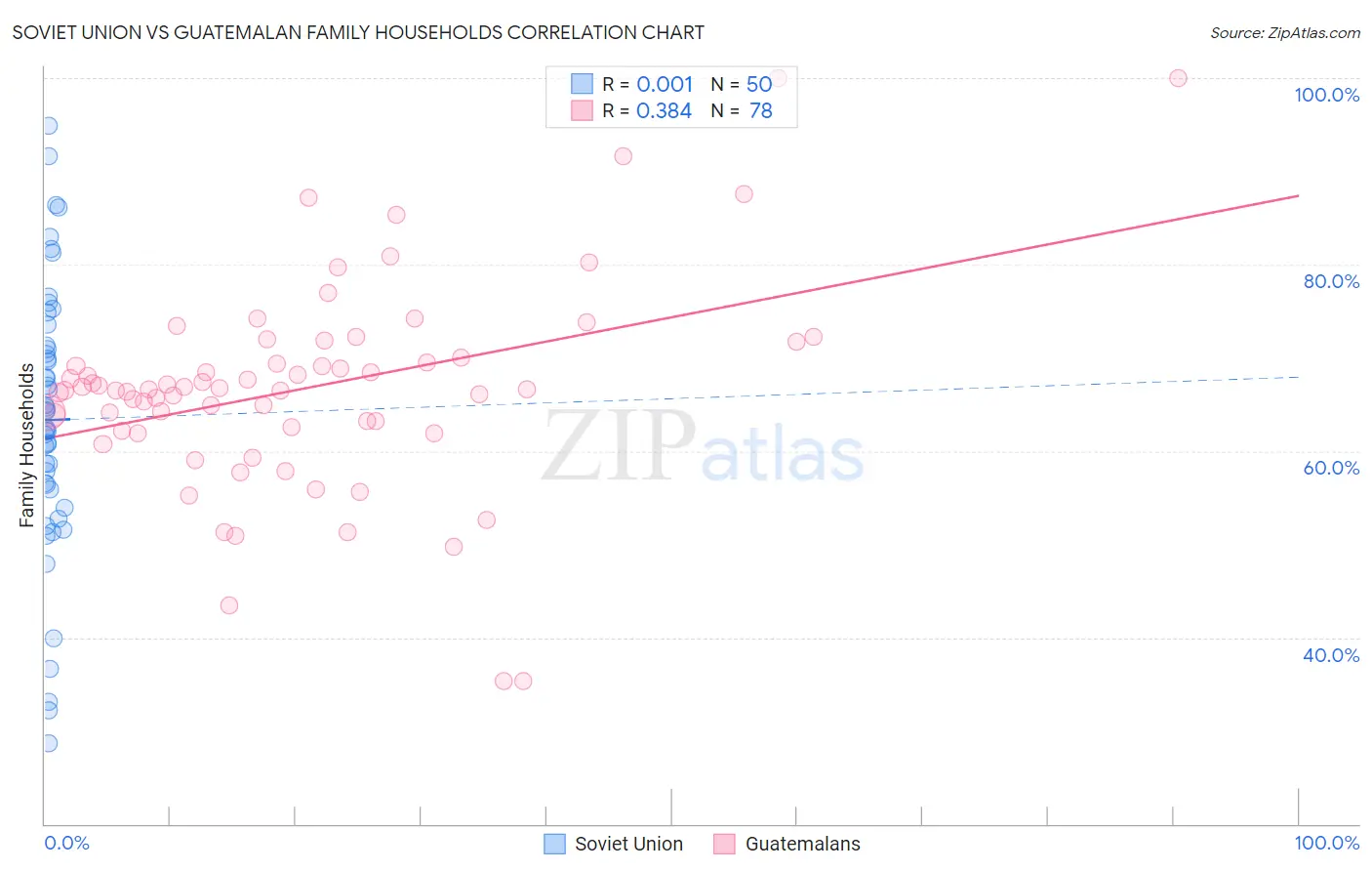 Soviet Union vs Guatemalan Family Households