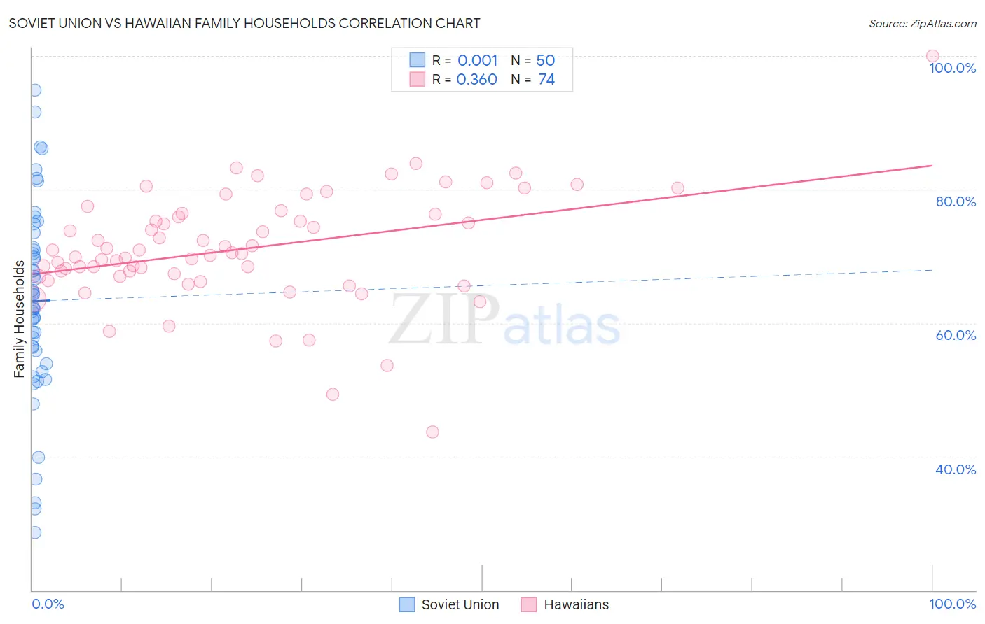 Soviet Union vs Hawaiian Family Households