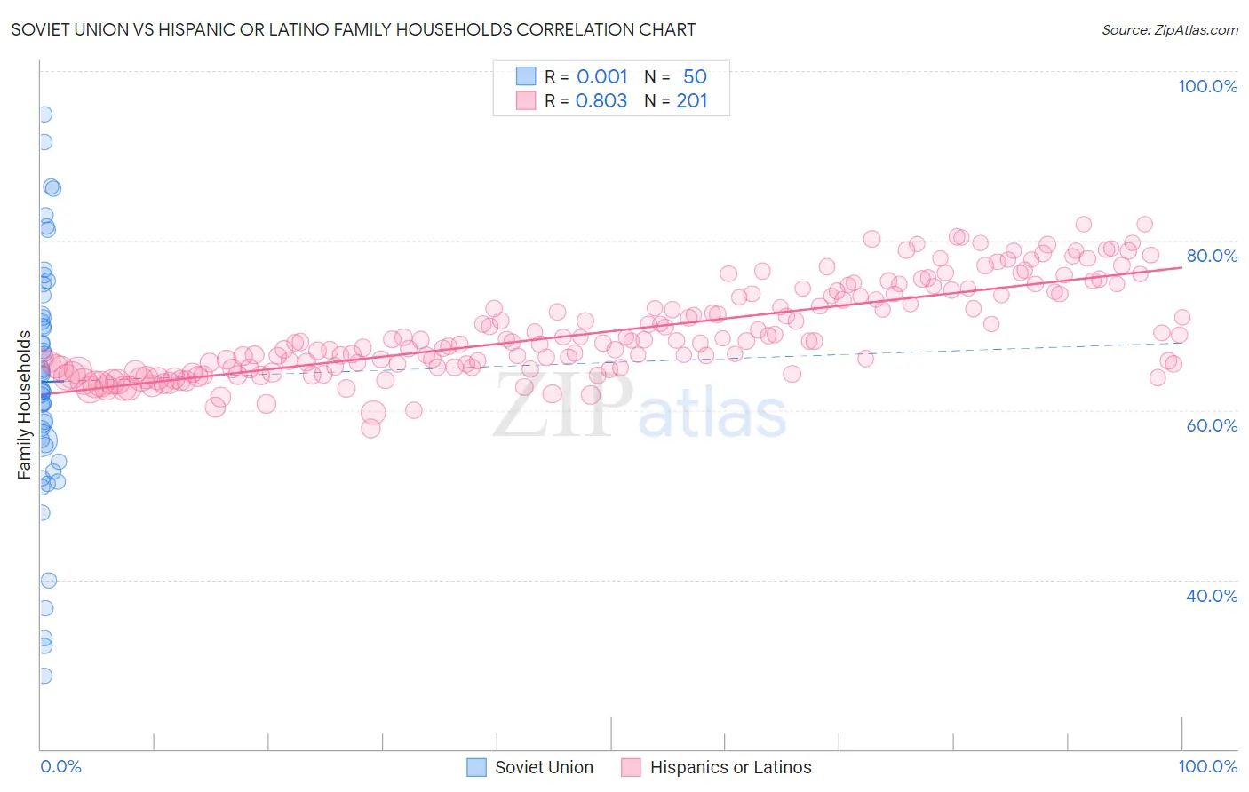 Soviet Union vs Hispanic or Latino Family Households