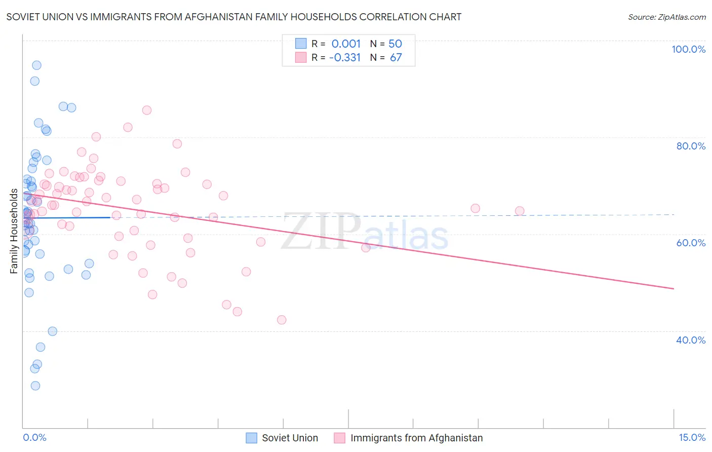 Soviet Union vs Immigrants from Afghanistan Family Households