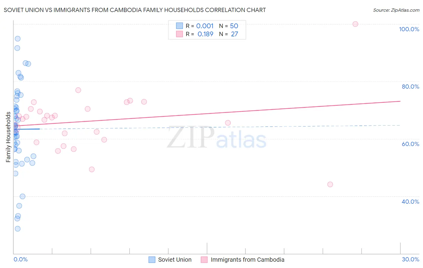 Soviet Union vs Immigrants from Cambodia Family Households