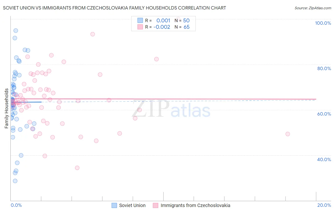 Soviet Union vs Immigrants from Czechoslovakia Family Households