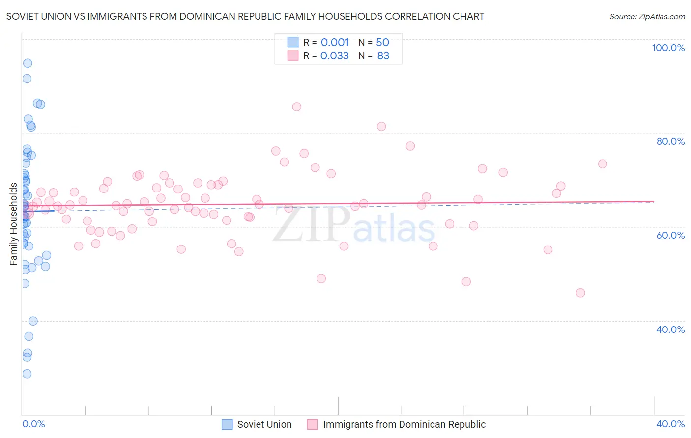 Soviet Union vs Immigrants from Dominican Republic Family Households