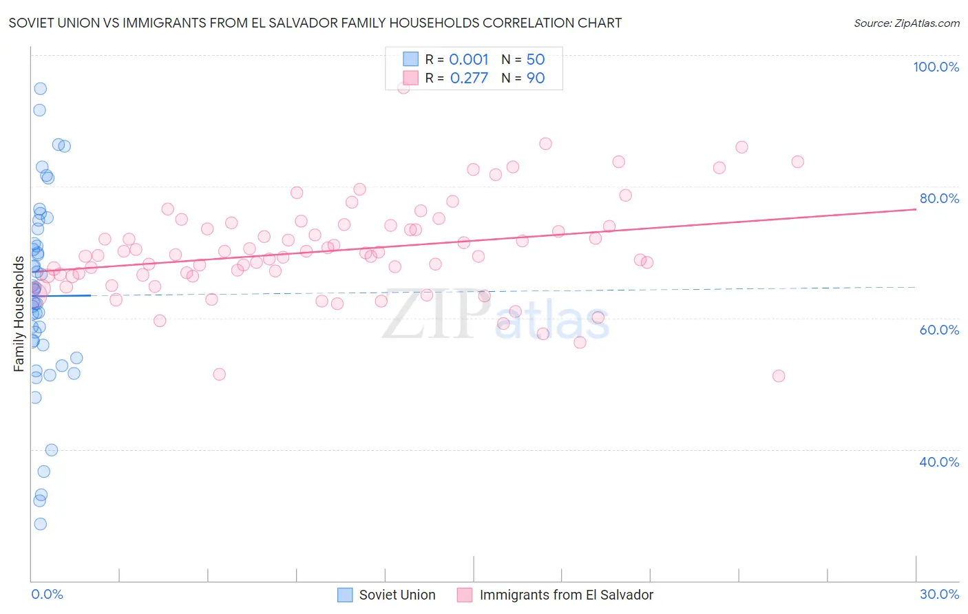 Soviet Union vs Immigrants from El Salvador Family Households