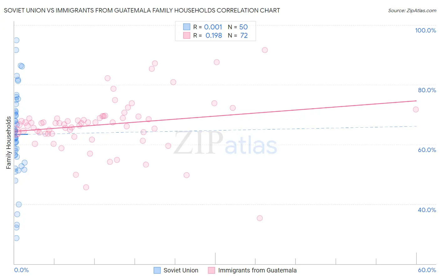 Soviet Union vs Immigrants from Guatemala Family Households