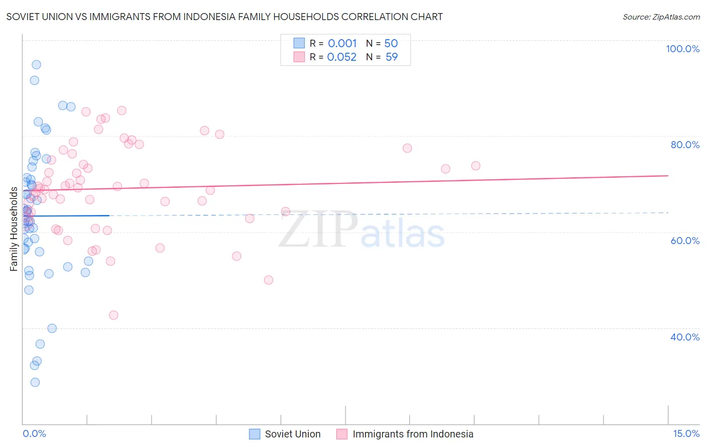 Soviet Union vs Immigrants from Indonesia Family Households