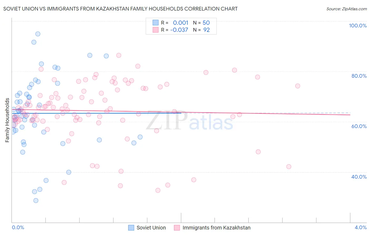 Soviet Union vs Immigrants from Kazakhstan Family Households