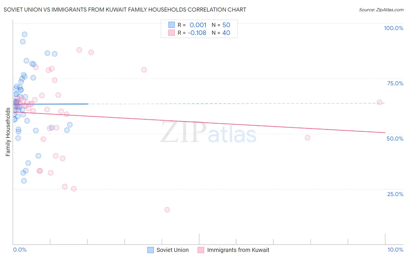 Soviet Union vs Immigrants from Kuwait Family Households