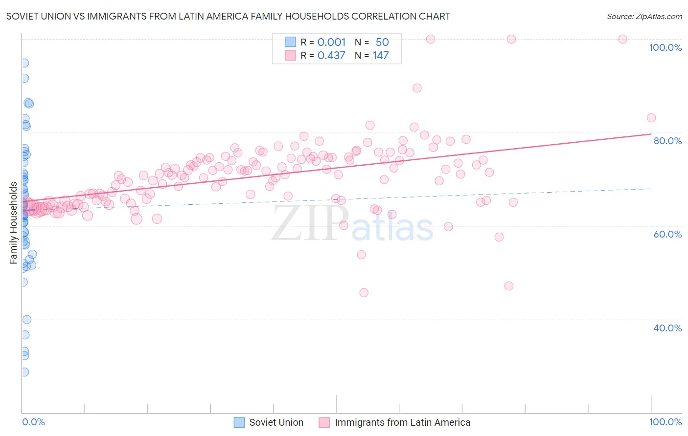 Soviet Union vs Immigrants from Latin America Family Households
